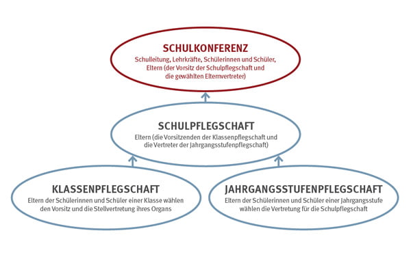 Schulpflegschaft